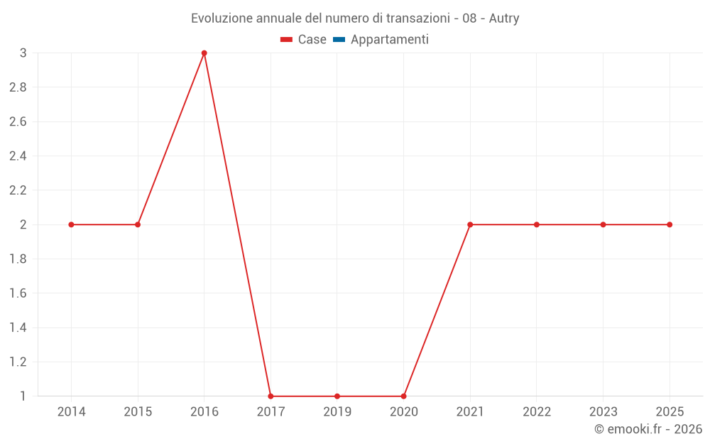 Evoluzione annuale del numero di transazioni - 08 - Autry