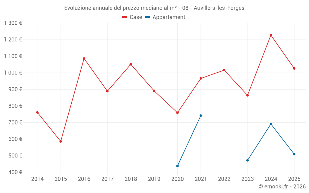 Evoluzione annuale del prezzo mediano al m² - 08 - Auvillers-les-Forges