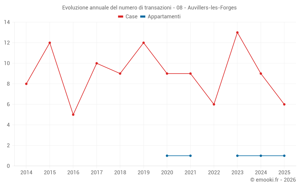 Evoluzione annuale del numero di transazioni - 08 - Auvillers-les-Forges