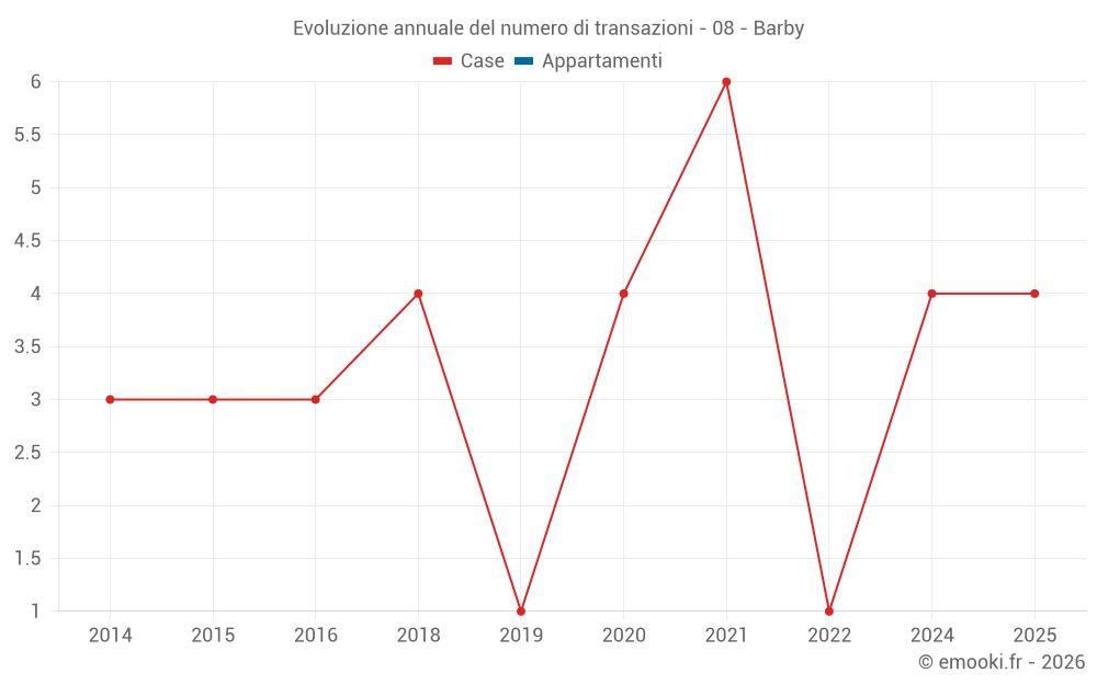 Evoluzione annuale del numero di transazioni - 08 - Barby