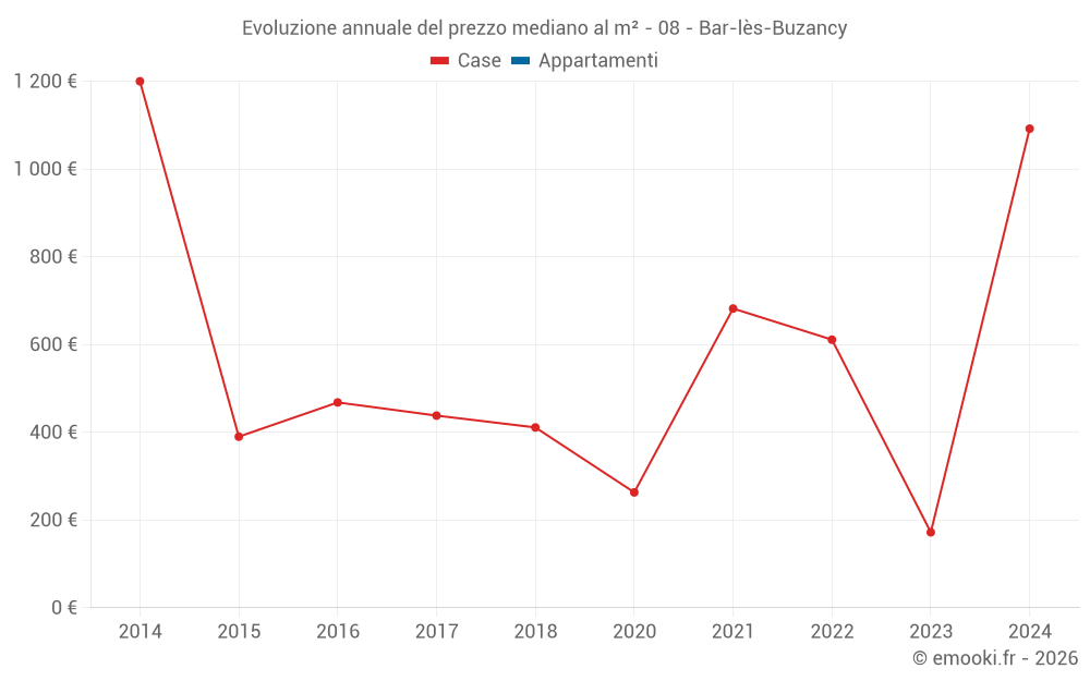 Evoluzione annuale del prezzo mediano al m² - 08 - Bar-lès-Buzancy