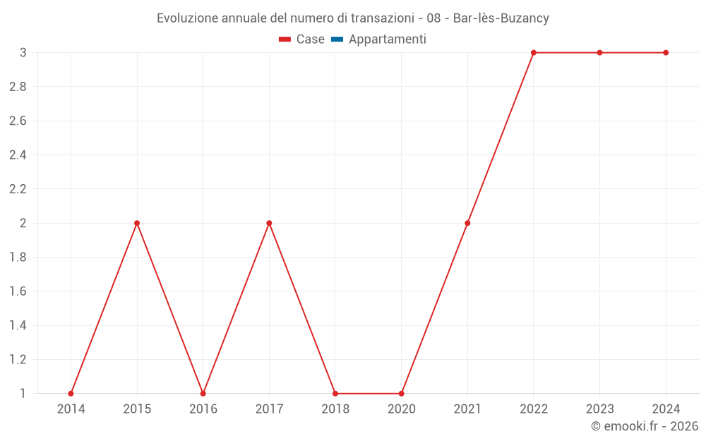 Evoluzione annuale del numero di transazioni - 08 - Bar-lès-Buzancy