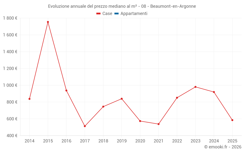 Evoluzione annuale del prezzo mediano al m² - 08 - Beaumont-en-Argonne