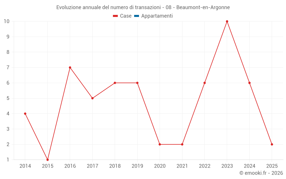 Evoluzione annuale del numero di transazioni - 08 - Beaumont-en-Argonne