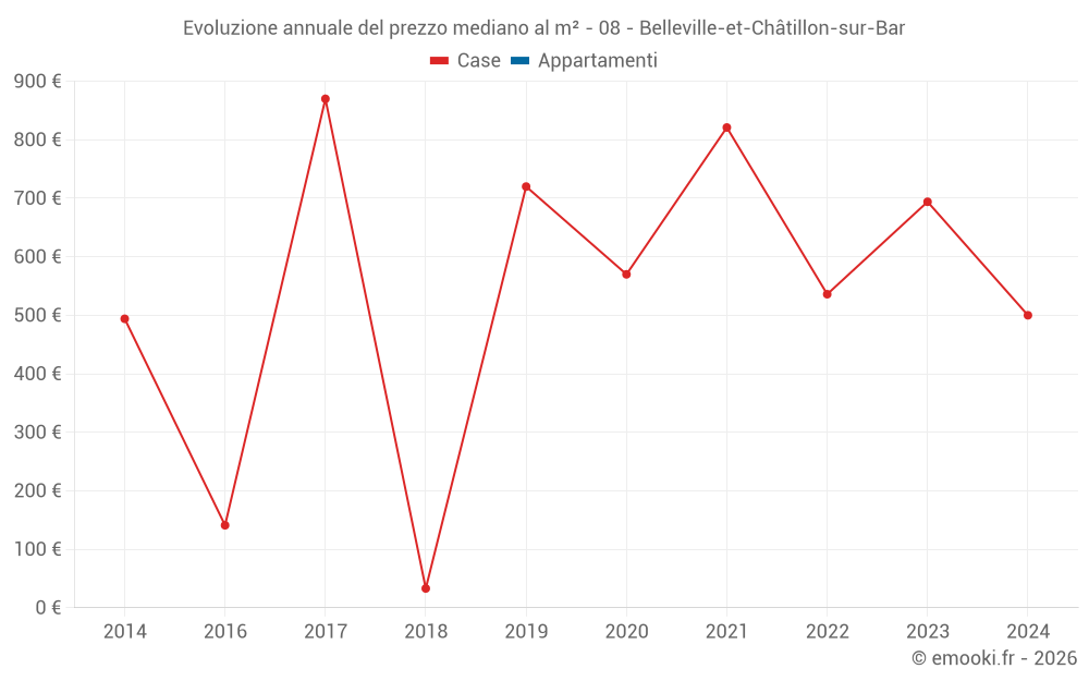 Evoluzione annuale del prezzo mediano al m² - 08 - Belleville-et-Châtillon-sur-Bar