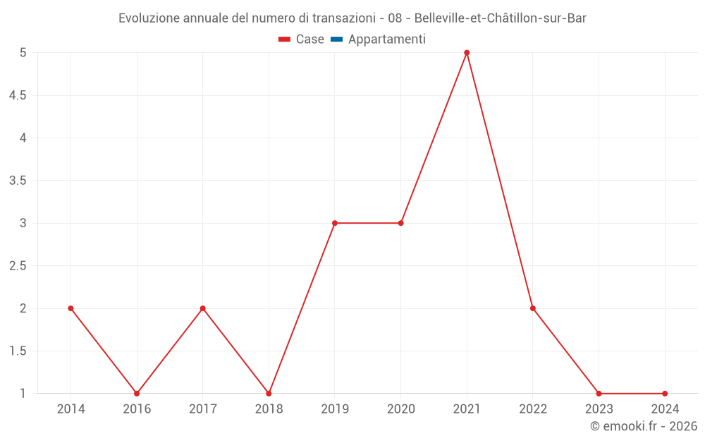 Evoluzione annuale del numero di transazioni - 08 - Belleville-et-Châtillon-sur-Bar