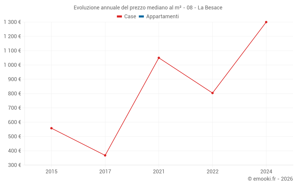 Evoluzione annuale del prezzo mediano al m² - 08 - La Besace