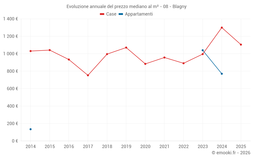 Evoluzione annuale del prezzo mediano al m² - 08 - Blagny