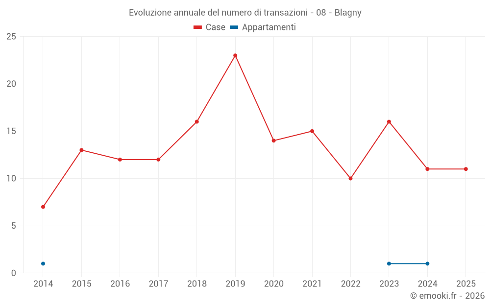 Evoluzione annuale del numero di transazioni - 08 - Blagny
