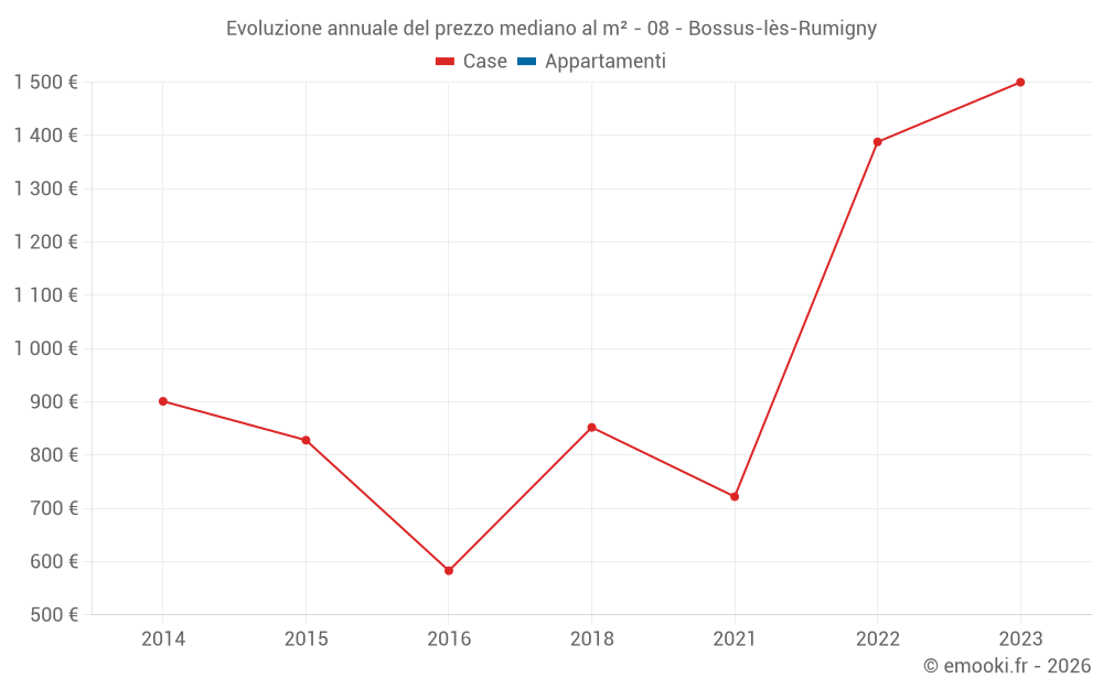 Evoluzione annuale del prezzo mediano al m² - 08 - Bossus-lès-Rumigny