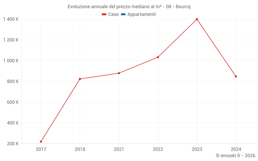 Evoluzione annuale del prezzo mediano al m² - 08 - Bourcq