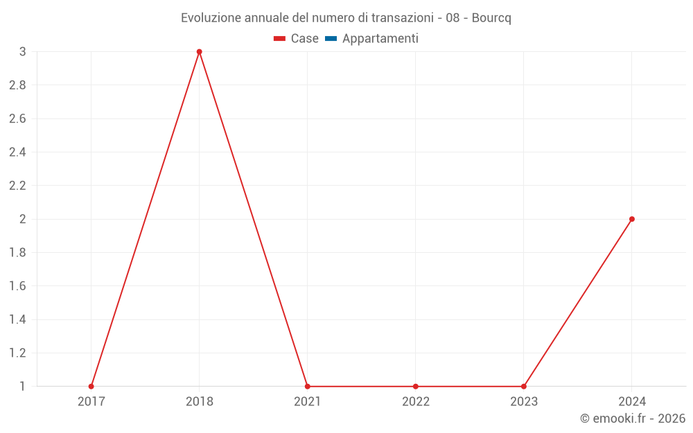 Evoluzione annuale del numero di transazioni - 08 - Bourcq