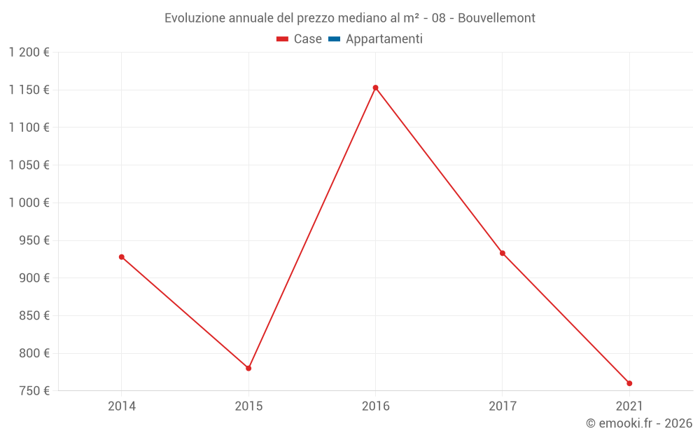 Evoluzione annuale del prezzo mediano al m² - 08 - Bouvellemont