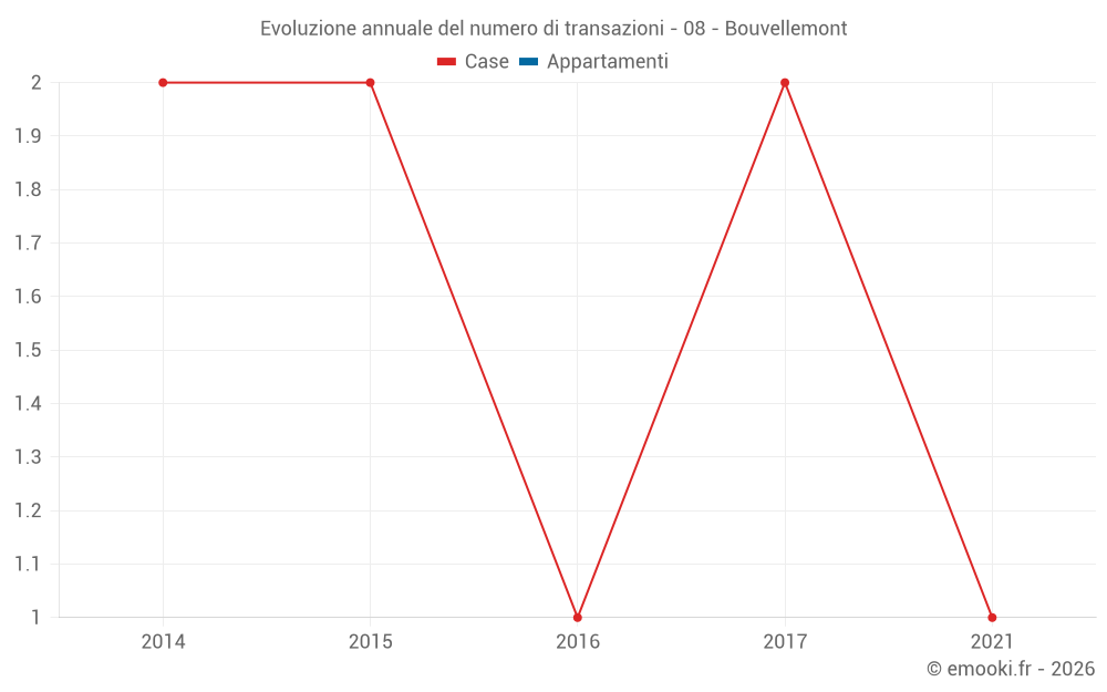 Evoluzione annuale del numero di transazioni - 08 - Bouvellemont
