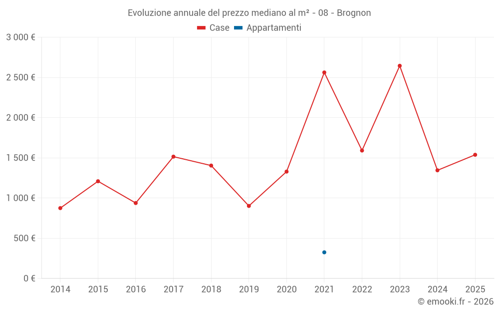 Evoluzione annuale del prezzo mediano al m² - 08 - Brognon