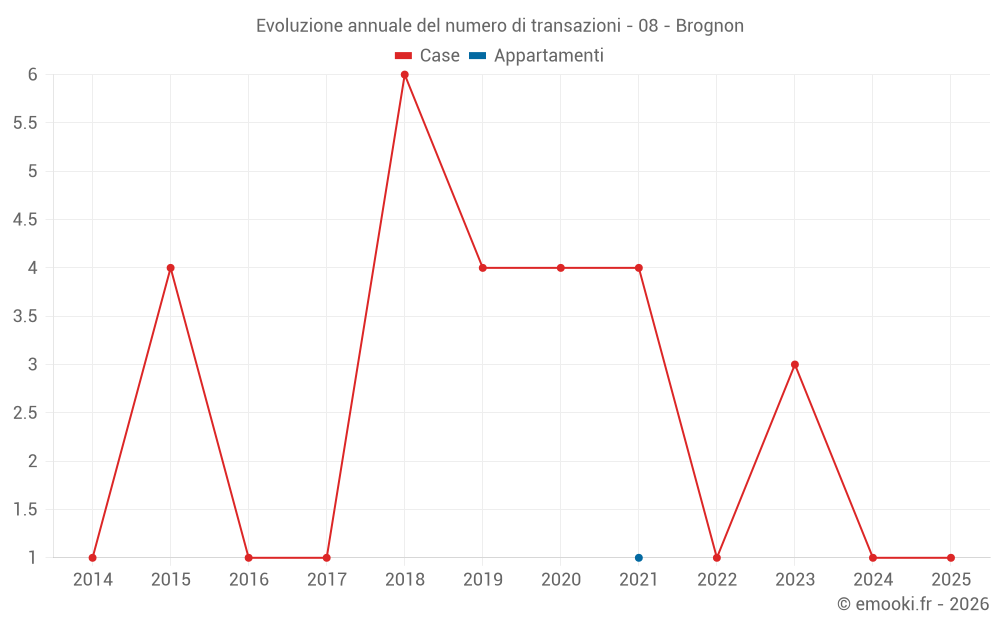 Evoluzione annuale del numero di transazioni - 08 - Brognon