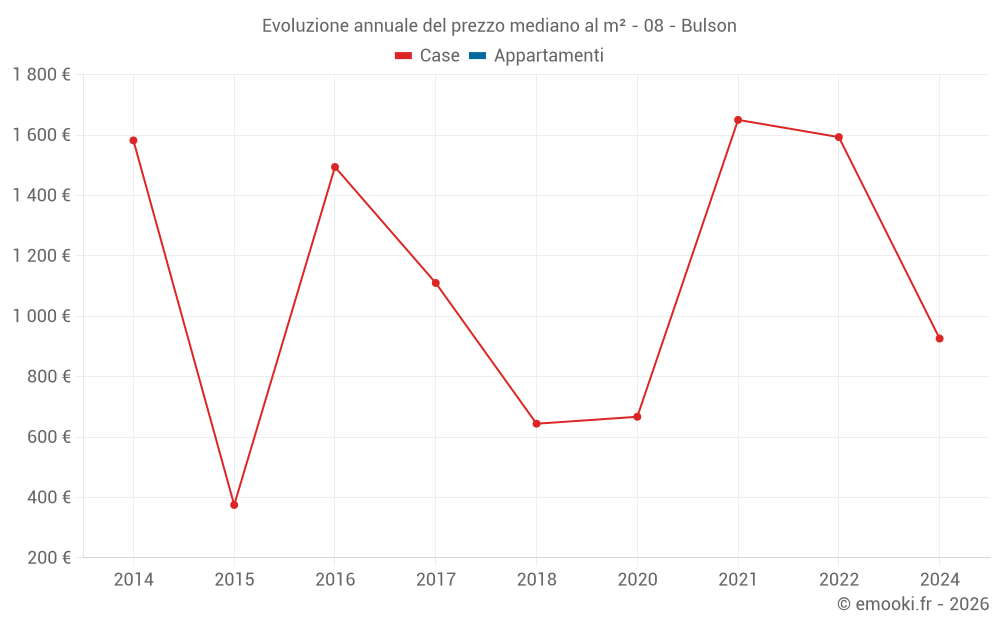 Evoluzione annuale del prezzo mediano al m² - 08 - Bulson