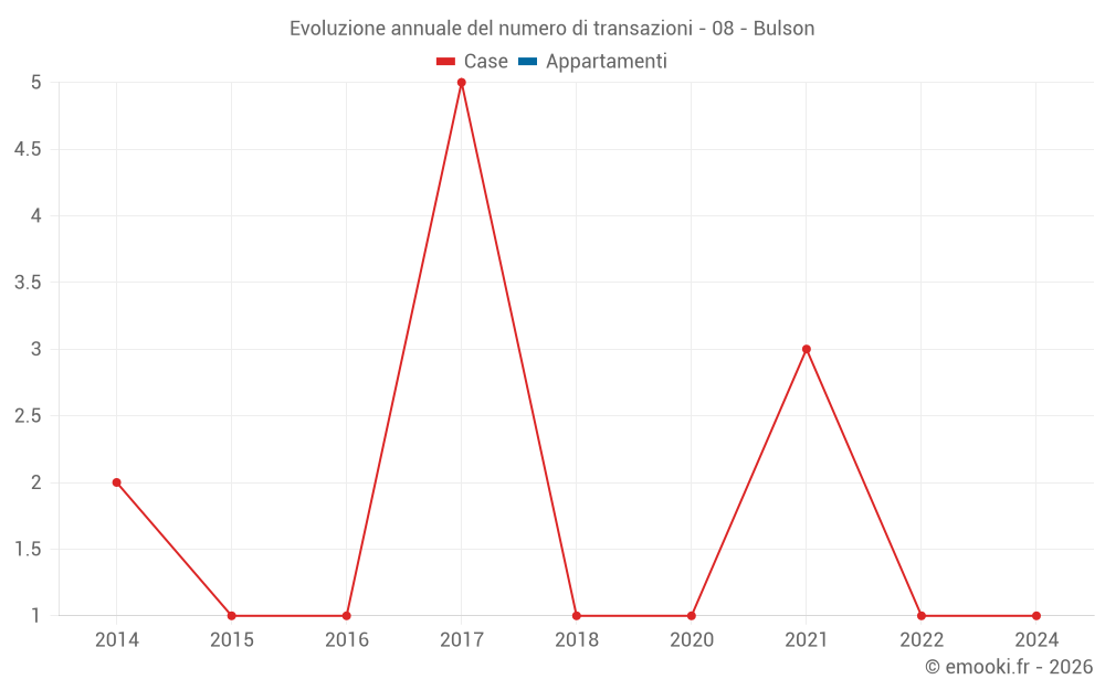 Evoluzione annuale del numero di transazioni - 08 - Bulson
