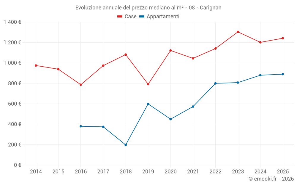 Evoluzione annuale del prezzo mediano al m² - 08 - Carignan