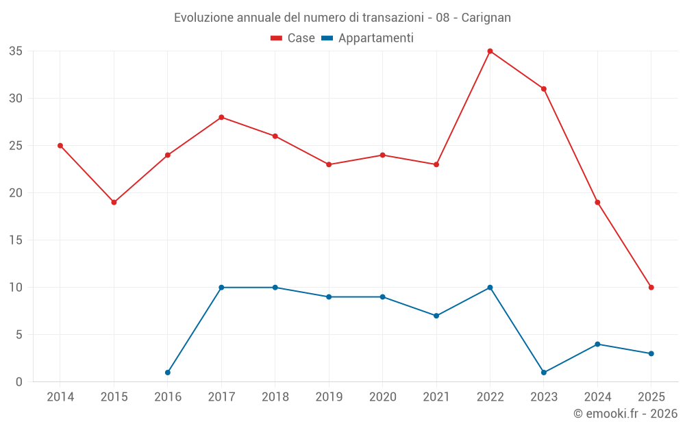 Evoluzione annuale del numero di transazioni - 08 - Carignan
