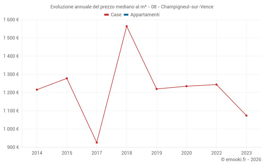 Evoluzione annuale del prezzo mediano al m² - 08 - Champigneul-sur-Vence