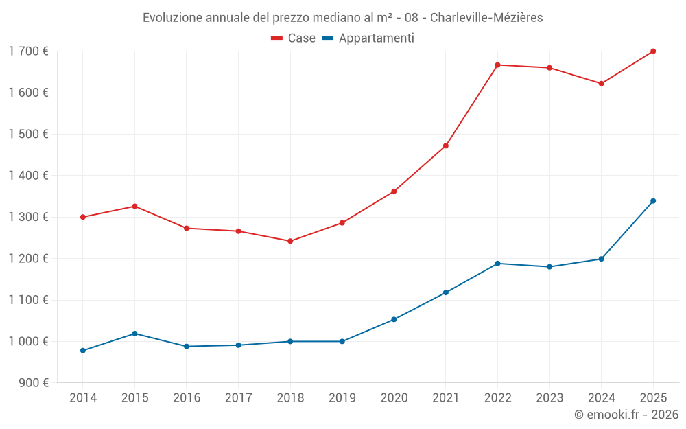 Evoluzione annuale del prezzo mediano al m² - 08 - Charleville-Mézières