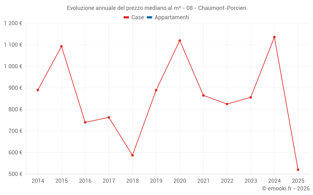 Evoluzione annuale del prezzo mediano al m² - 08 - Chaumont-Porcien