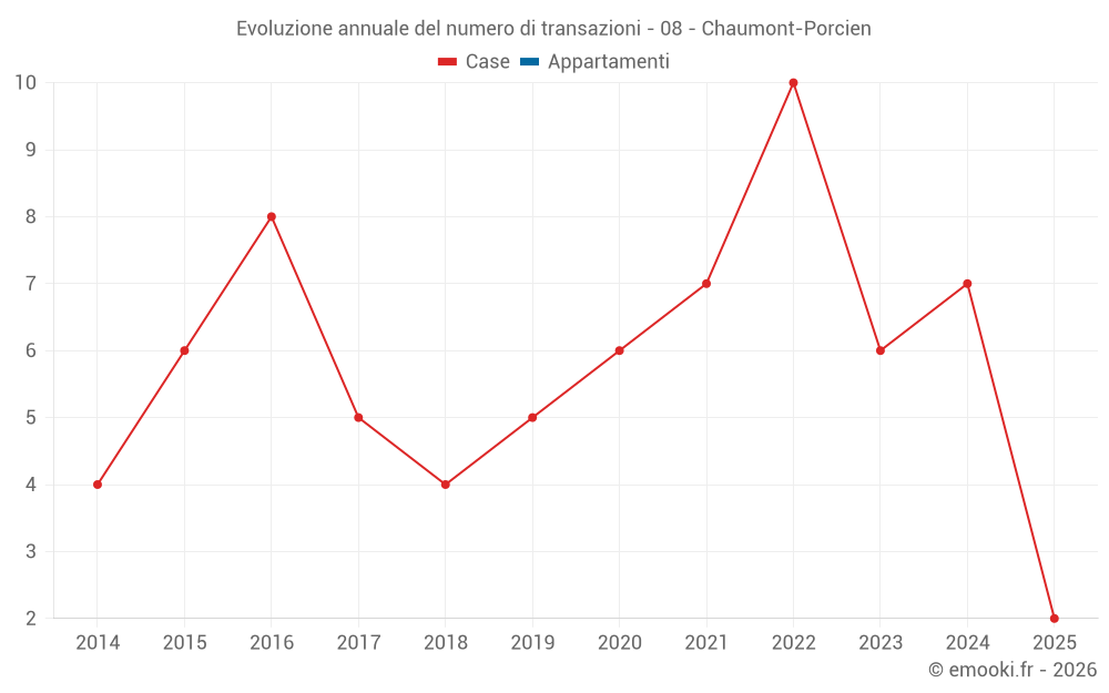 Evoluzione annuale del numero di transazioni - 08 - Chaumont-Porcien