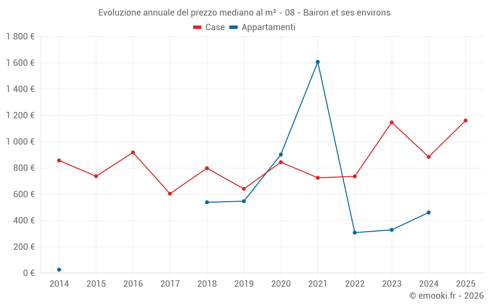 Evoluzione annuale del prezzo mediano al m² - 08 - Bairon et ses environs