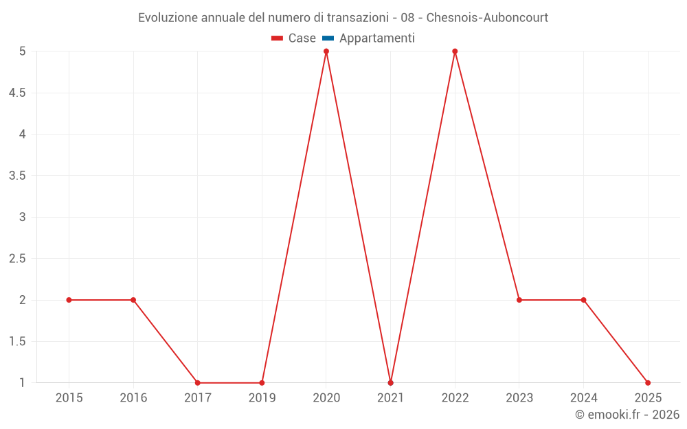 Evoluzione annuale del numero di transazioni - 08 - Chesnois-Auboncourt