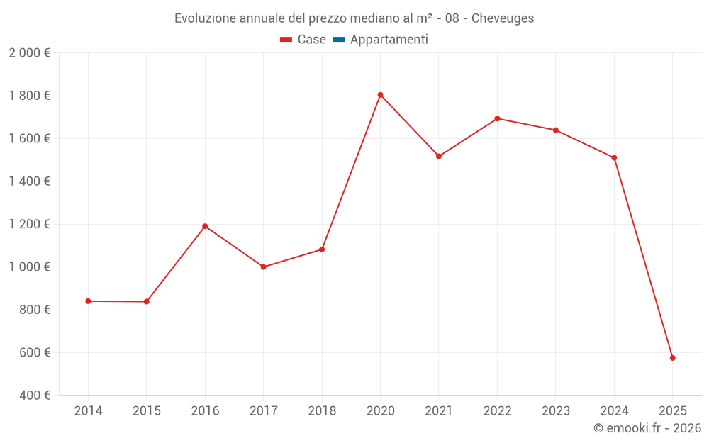 Evoluzione annuale del prezzo mediano al m² - 08 - Cheveuges