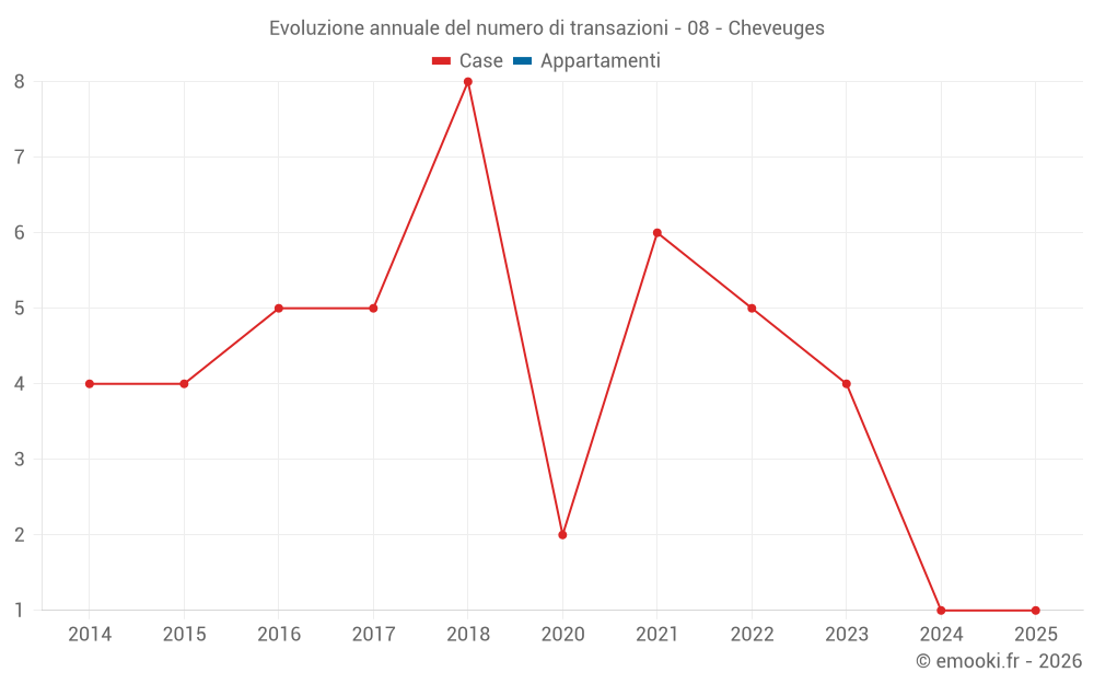 Evoluzione annuale del numero di transazioni - 08 - Cheveuges