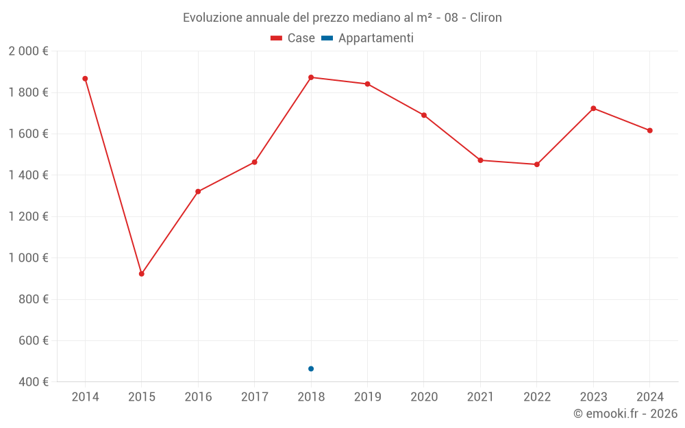 Evoluzione annuale del prezzo mediano al m² - 08 - Cliron