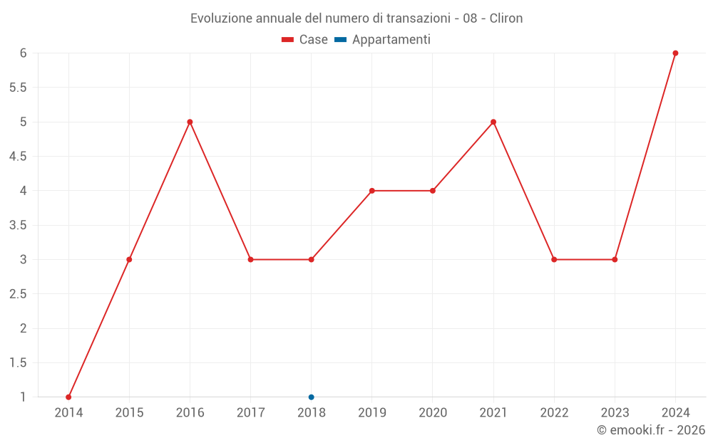 Evoluzione annuale del numero di transazioni - 08 - Cliron