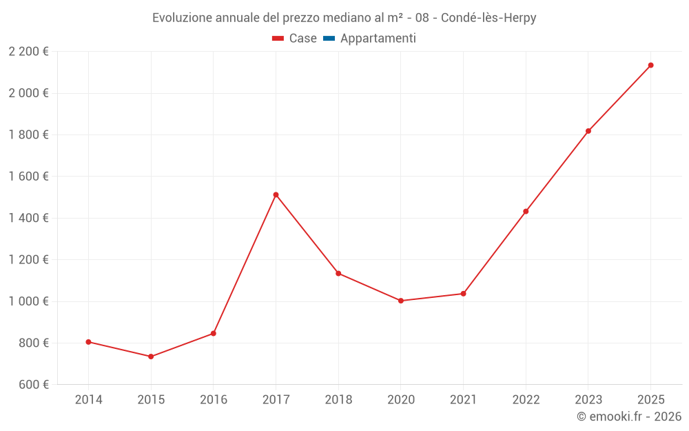 Evoluzione annuale del prezzo mediano al m² - 08 - Condé-lès-Herpy