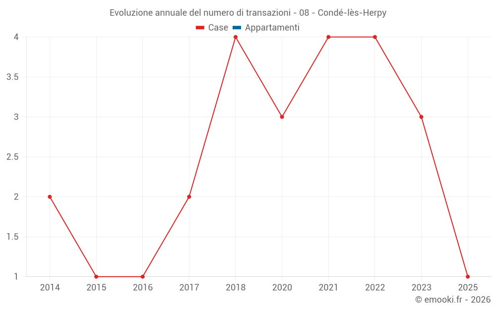 Evoluzione annuale del numero di transazioni - 08 - Condé-lès-Herpy