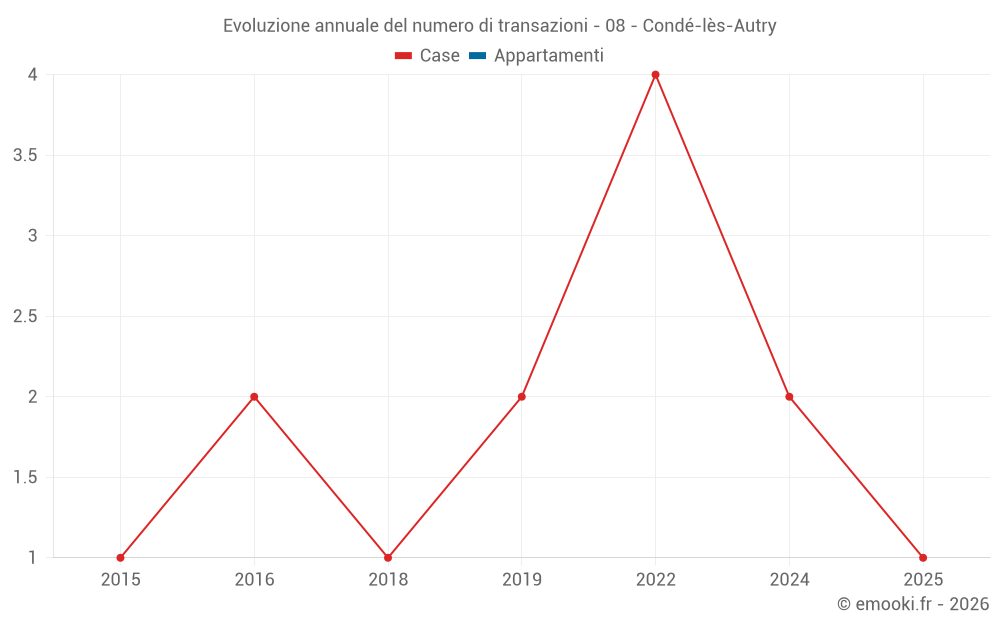 Evoluzione annuale del numero di transazioni - 08 - Condé-lès-Autry