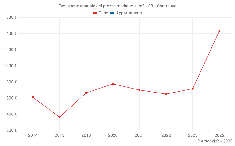 Evoluzione annuale del prezzo mediano al m² - 08 - Contreuve