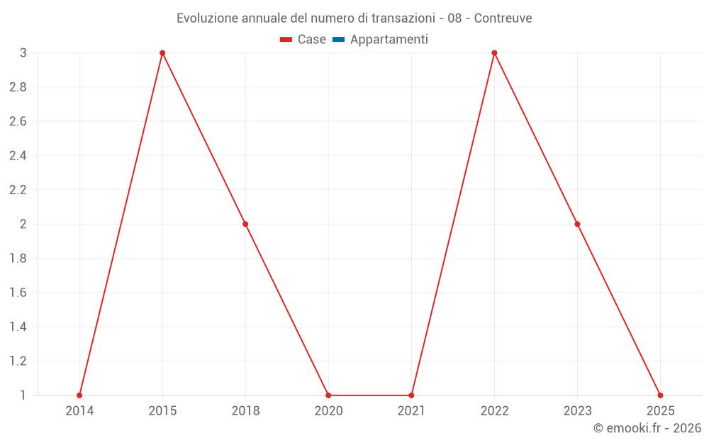 Evoluzione annuale del numero di transazioni - 08 - Contreuve