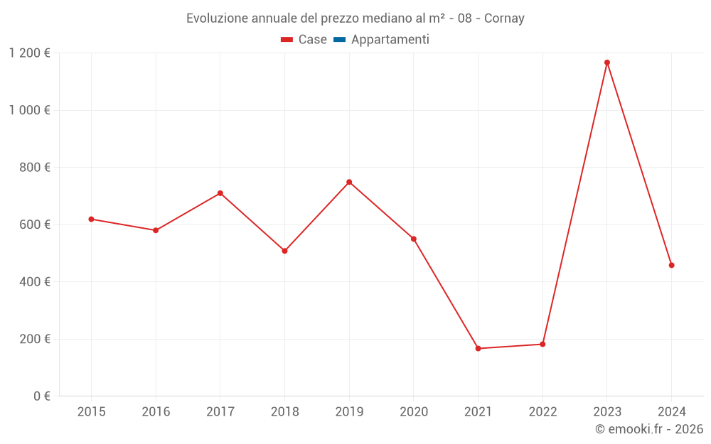 Evoluzione annuale del prezzo mediano al m² - 08 - Cornay