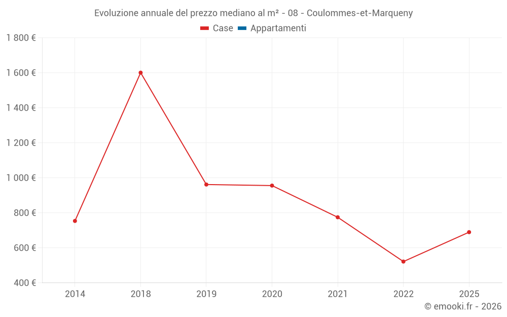 Evoluzione annuale del prezzo mediano al m² - 08 - Coulommes-et-Marqueny