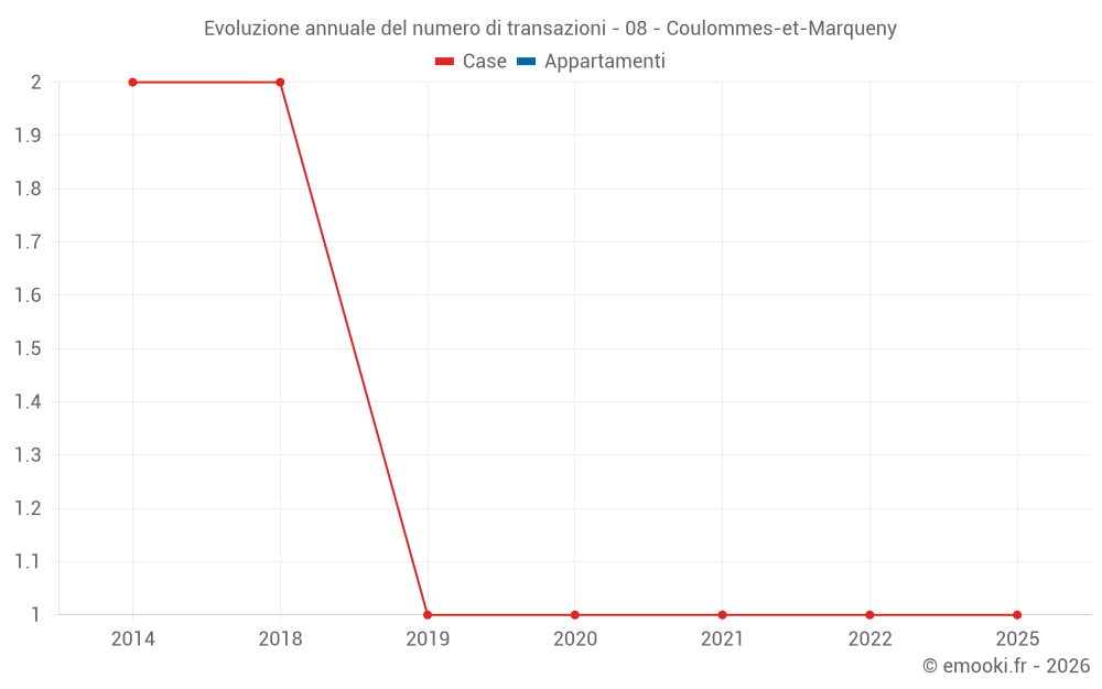 Evoluzione annuale del numero di transazioni - 08 - Coulommes-et-Marqueny