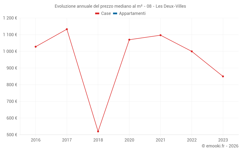 Evoluzione annuale del prezzo mediano al m² - 08 - Les Deux-Villes