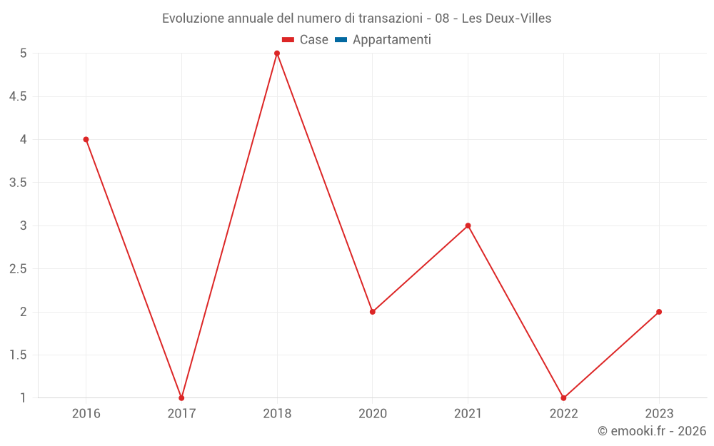 Evoluzione annuale del numero di transazioni - 08 - Les Deux-Villes