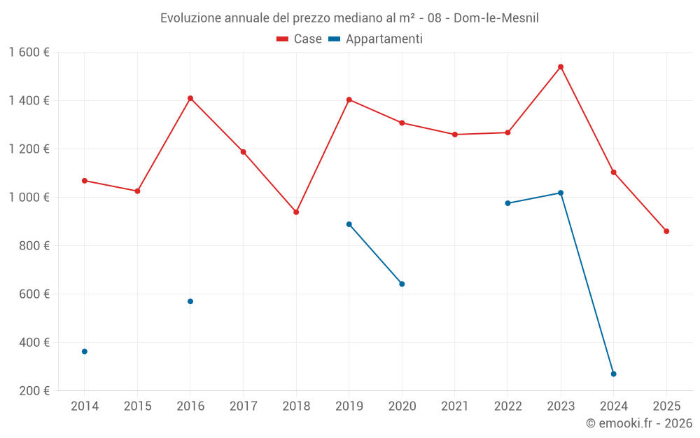 Evoluzione annuale del prezzo mediano al m² - 08 - Dom-le-Mesnil