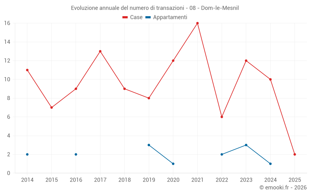 Evoluzione annuale del numero di transazioni - 08 - Dom-le-Mesnil
