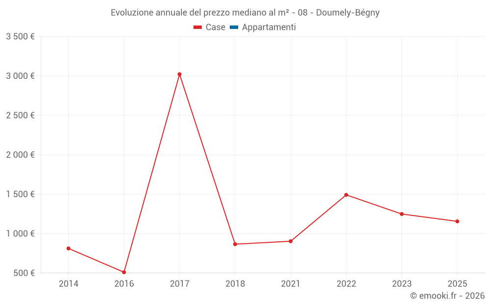 Evoluzione annuale del prezzo mediano al m² - 08 - Doumely-Bégny