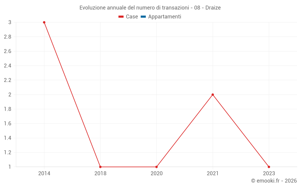 Evoluzione annuale del numero di transazioni - 08 - Draize