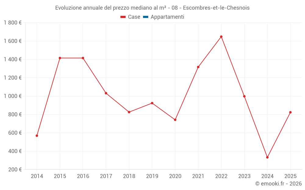 Evoluzione annuale del prezzo mediano al m² - 08 - Escombres-et-le-Chesnois