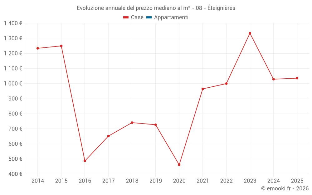 Evoluzione annuale del prezzo mediano al m² - 08 - Éteignières